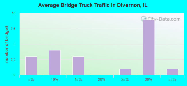 Average Bridge Truck Traffic in Divernon, IL