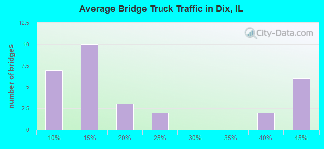 Average Bridge Truck Traffic in Dix, IL