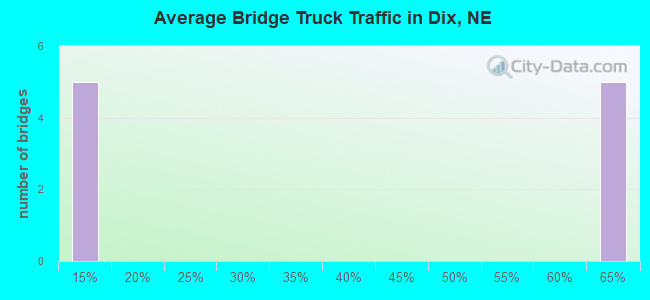 Average Bridge Truck Traffic in Dix, NE
