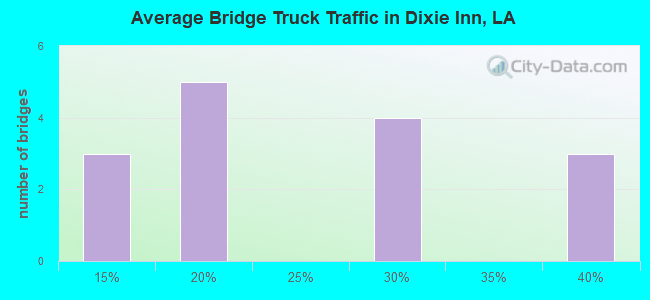 Average Bridge Truck Traffic in Dixie Inn, LA