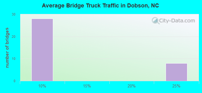 Average Bridge Truck Traffic in Dobson, NC