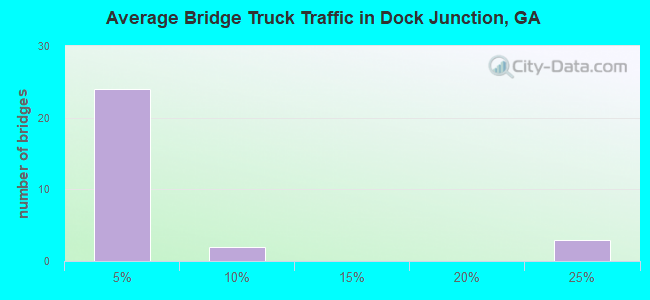 Average Bridge Truck Traffic in Dock Junction, GA