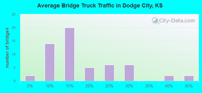 Average Bridge Truck Traffic in Dodge City, KS