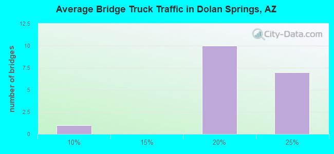 Average Bridge Truck Traffic in Dolan Springs, AZ