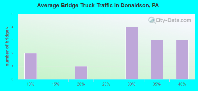 Average Bridge Truck Traffic in Donaldson, PA