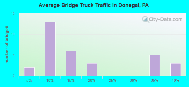 Average Bridge Truck Traffic in Donegal, PA