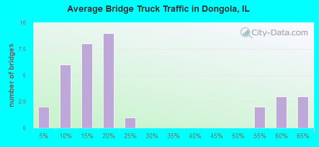 Average Bridge Truck Traffic in Dongola, IL