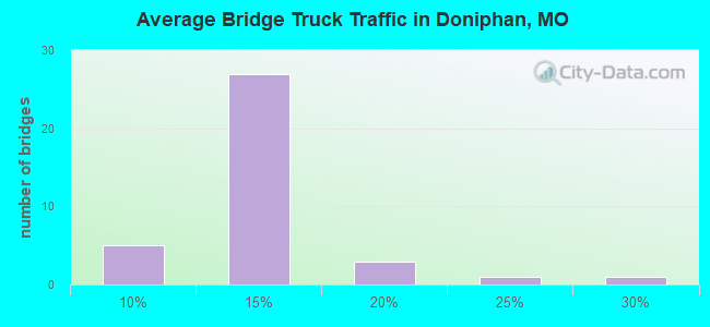 Average Bridge Truck Traffic in Doniphan, MO