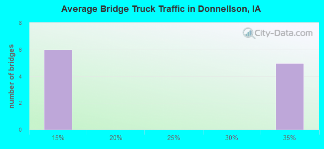 Average Bridge Truck Traffic in Donnellson, IA