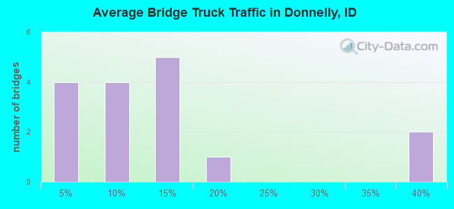 Average Bridge Truck Traffic in Donnelly, ID