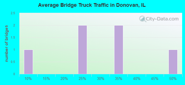 Average Bridge Truck Traffic in Donovan, IL