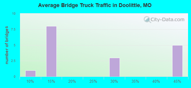 Average Bridge Truck Traffic in Doolittle, MO
