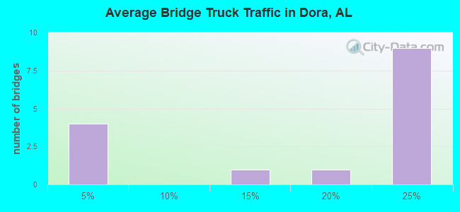 Average Bridge Truck Traffic in Dora, AL