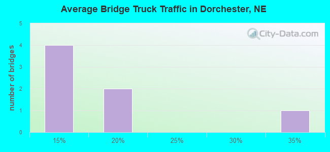 Average Bridge Truck Traffic in Dorchester, NE