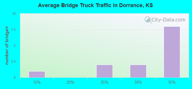 Average Bridge Truck Traffic in Dorrance, KS