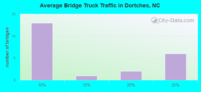 Average Bridge Truck Traffic in Dortches, NC