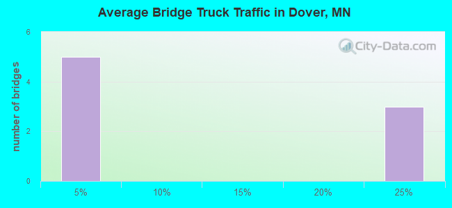 Average Bridge Truck Traffic in Dover, MN