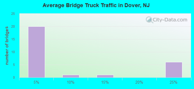 Average Bridge Truck Traffic in Dover, NJ