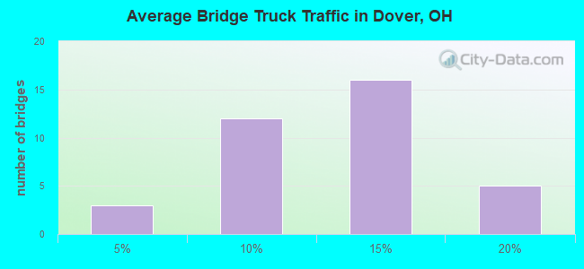 Average Bridge Truck Traffic in Dover, OH