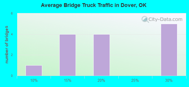 Average Bridge Truck Traffic in Dover, OK