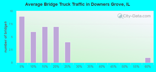 Average Bridge Truck Traffic in Downers Grove, IL