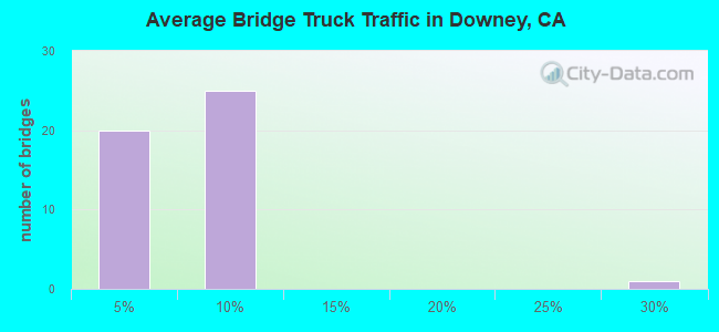 Average Bridge Truck Traffic in Downey, CA