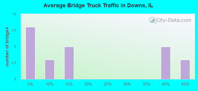 Average Bridge Truck Traffic in Downs, IL