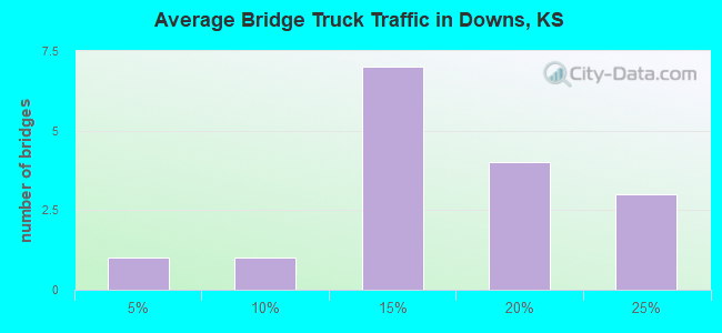 Average Bridge Truck Traffic in Downs, KS