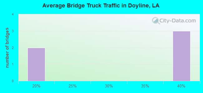 Average Bridge Truck Traffic in Doyline, LA