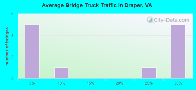 Average Bridge Truck Traffic in Draper, VA