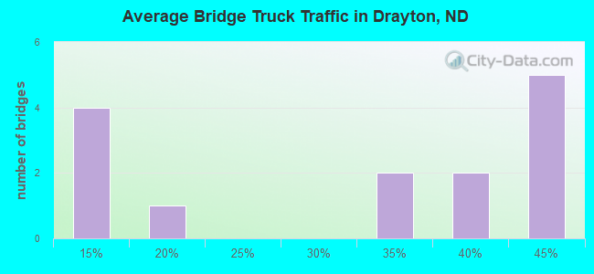 Average Bridge Truck Traffic in Drayton, ND