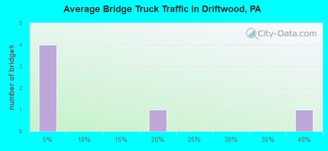 Average Bridge Truck Traffic in Driftwood, PA