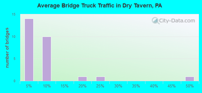 Average Bridge Truck Traffic in Dry Tavern, PA