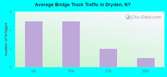Average Bridge Truck Traffic in Dryden, NY