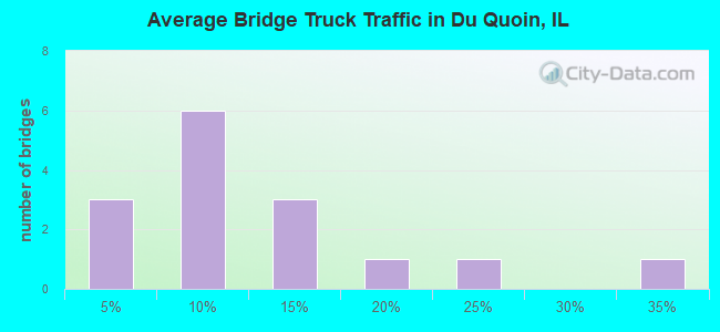 Average Bridge Truck Traffic in Du Quoin, IL