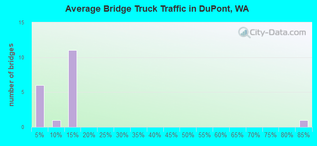 Average Bridge Truck Traffic in DuPont, WA