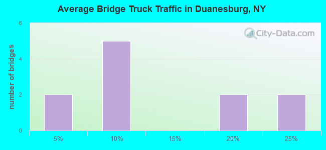 Average Bridge Truck Traffic in Duanesburg, NY