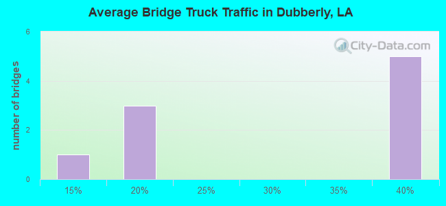 Average Bridge Truck Traffic in Dubberly, LA
