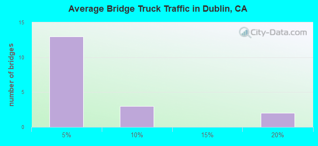 Average Bridge Truck Traffic in Dublin, CA