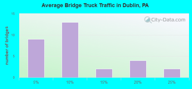 Average Bridge Truck Traffic in Dublin, PA