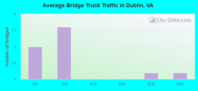 Average Bridge Truck Traffic in Dublin, VA