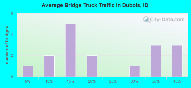 Average Bridge Truck Traffic in Dubois, ID