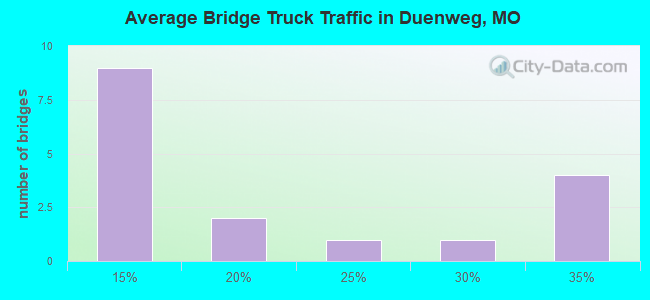 Average Bridge Truck Traffic in Duenweg, MO