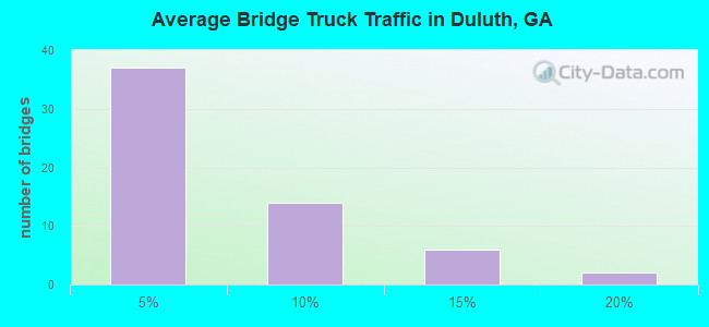 Average Bridge Truck Traffic in Duluth, GA