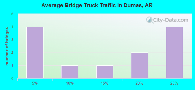 Average Bridge Truck Traffic in Dumas, AR