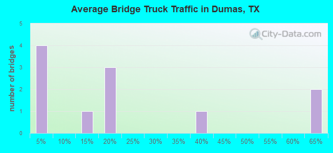 Average Bridge Truck Traffic in Dumas, TX