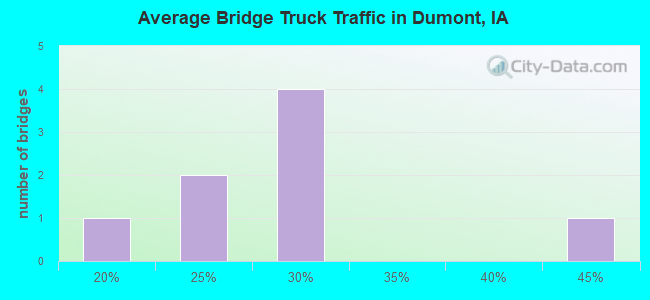 Average Bridge Truck Traffic in Dumont, IA