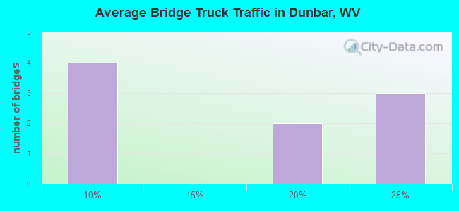 Average Bridge Truck Traffic in Dunbar, WV