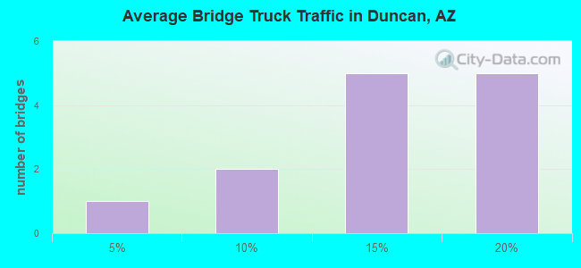 Average Bridge Truck Traffic in Duncan, AZ