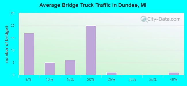 Average Bridge Truck Traffic in Dundee, MI